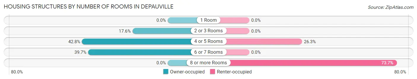 Housing Structures by Number of Rooms in Depauville