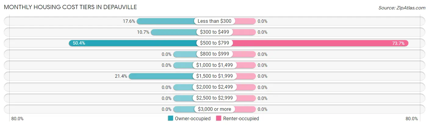 Monthly Housing Cost Tiers in Depauville