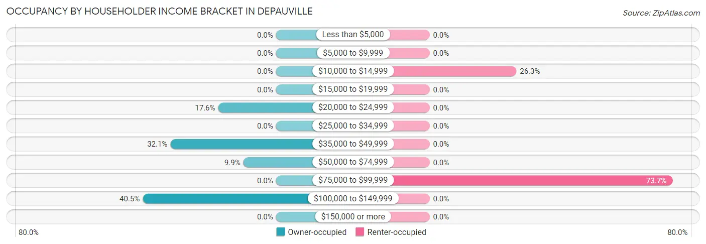 Occupancy by Householder Income Bracket in Depauville