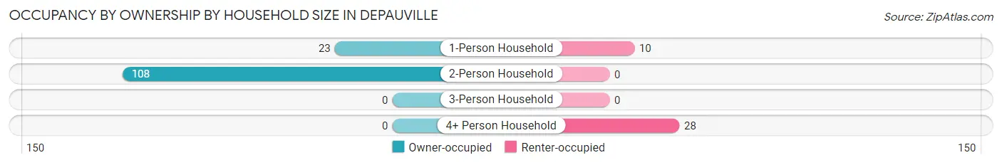 Occupancy by Ownership by Household Size in Depauville