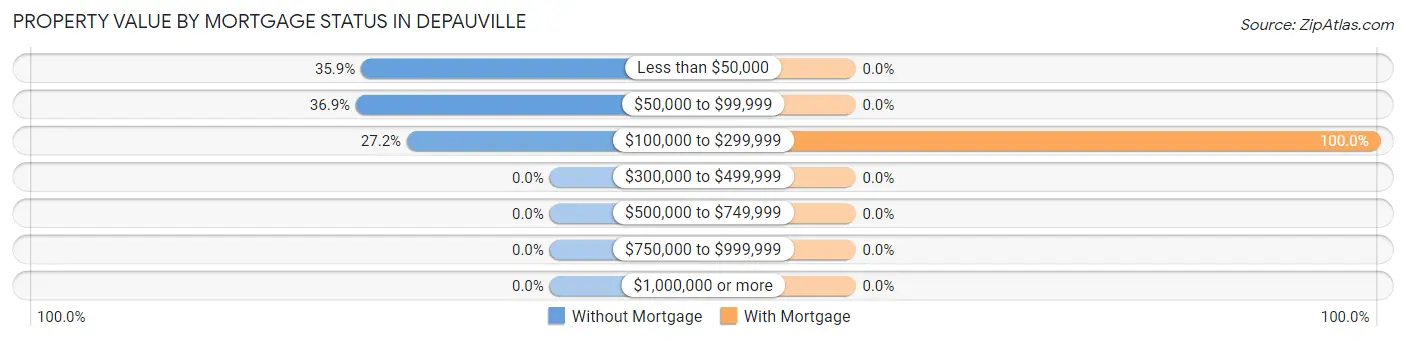 Property Value by Mortgage Status in Depauville
