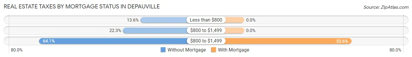 Real Estate Taxes by Mortgage Status in Depauville