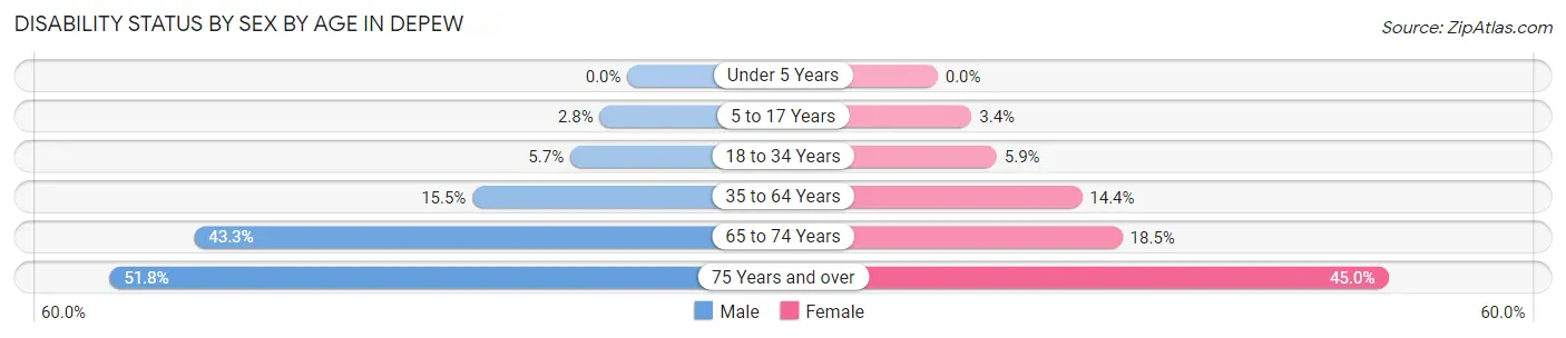 Disability Status by Sex by Age in Depew