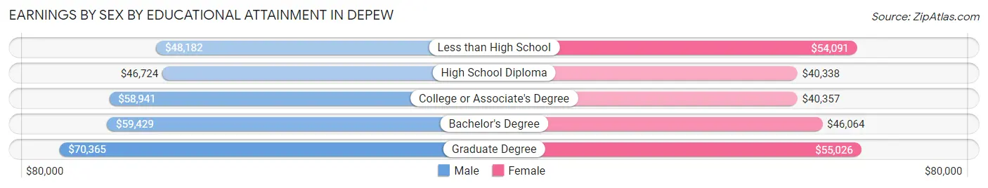 Earnings by Sex by Educational Attainment in Depew