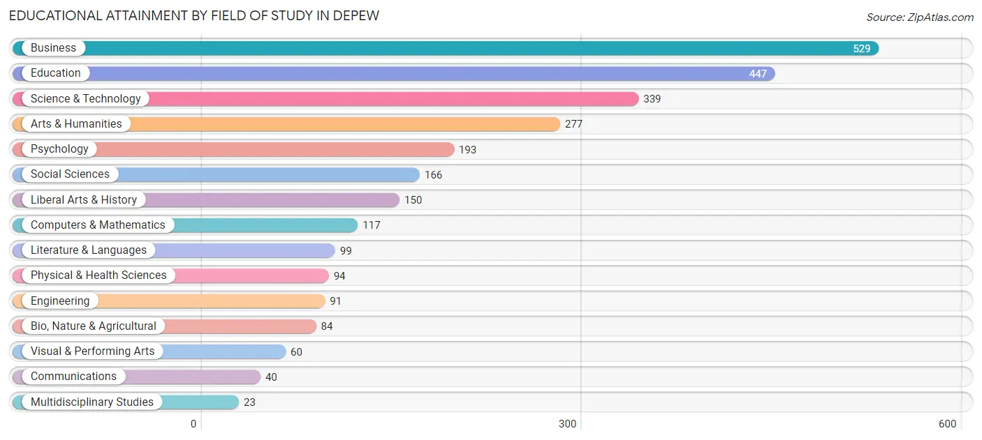 Educational Attainment by Field of Study in Depew