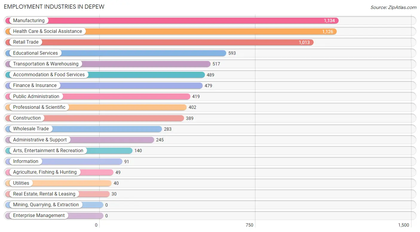 Employment Industries in Depew