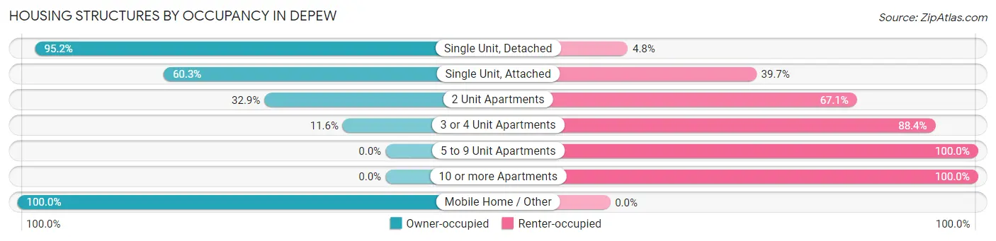 Housing Structures by Occupancy in Depew