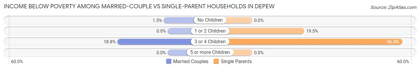 Income Below Poverty Among Married-Couple vs Single-Parent Households in Depew