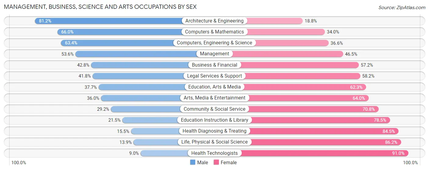 Management, Business, Science and Arts Occupations by Sex in Depew