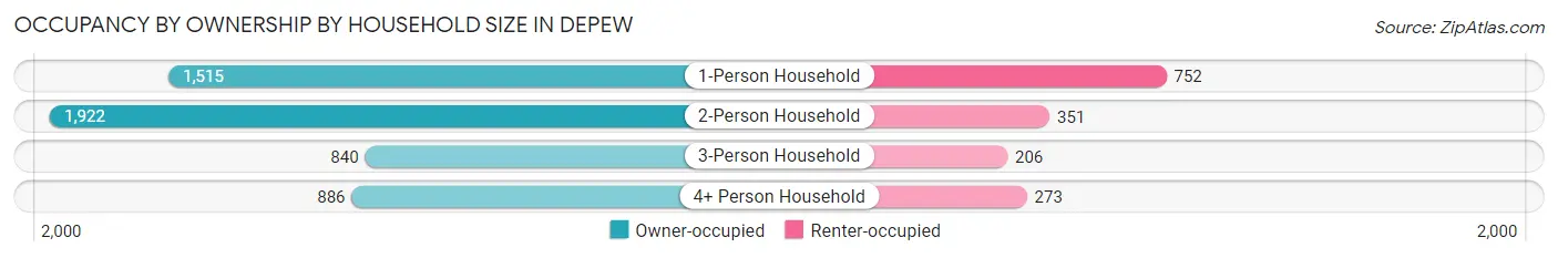 Occupancy by Ownership by Household Size in Depew