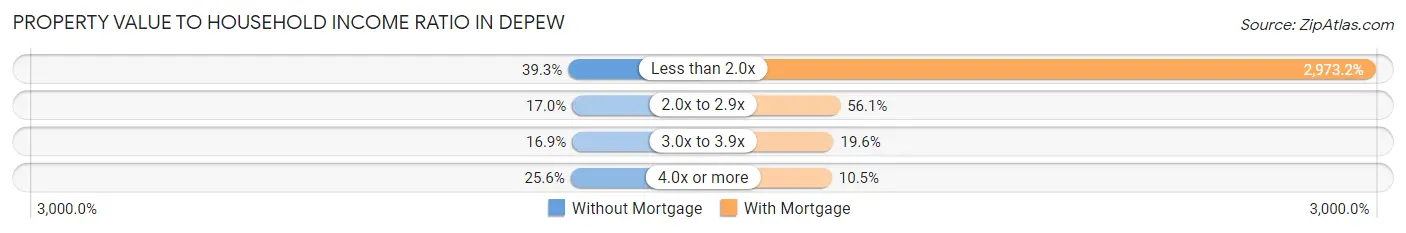 Property Value to Household Income Ratio in Depew