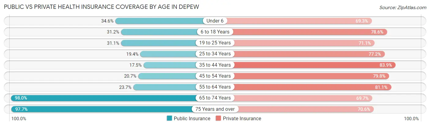 Public vs Private Health Insurance Coverage by Age in Depew