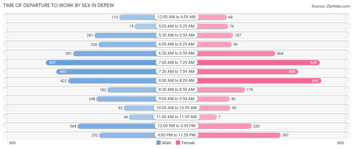 Time of Departure to Work by Sex in Depew