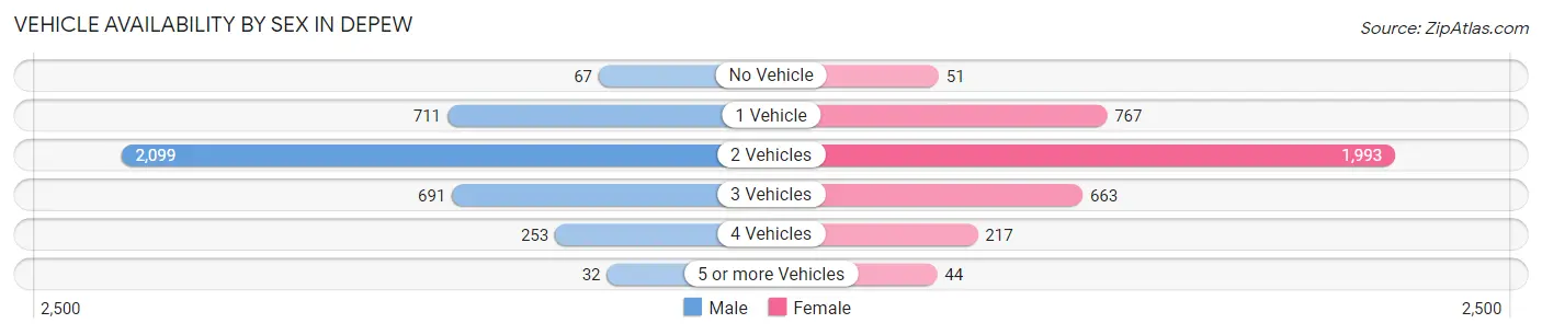 Vehicle Availability by Sex in Depew