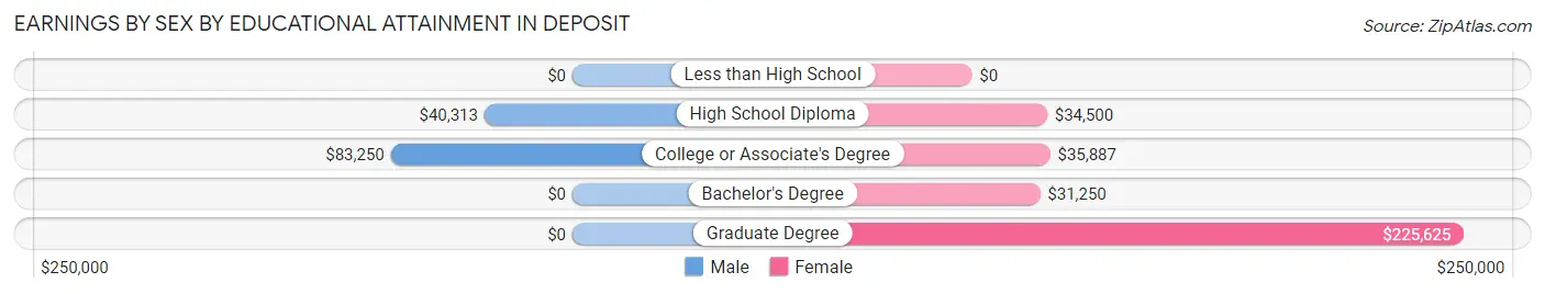 Earnings by Sex by Educational Attainment in Deposit