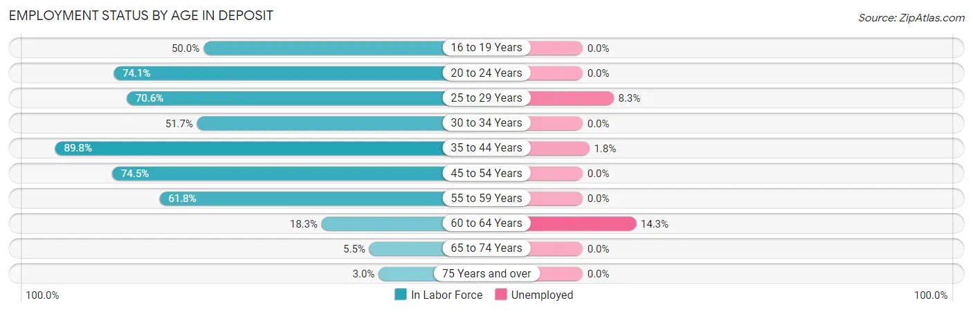 Employment Status by Age in Deposit