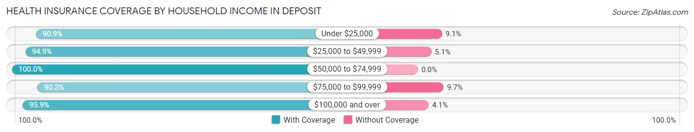 Health Insurance Coverage by Household Income in Deposit