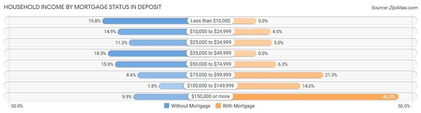 Household Income by Mortgage Status in Deposit
