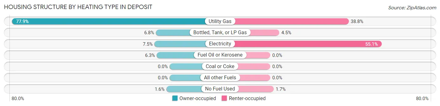 Housing Structure by Heating Type in Deposit