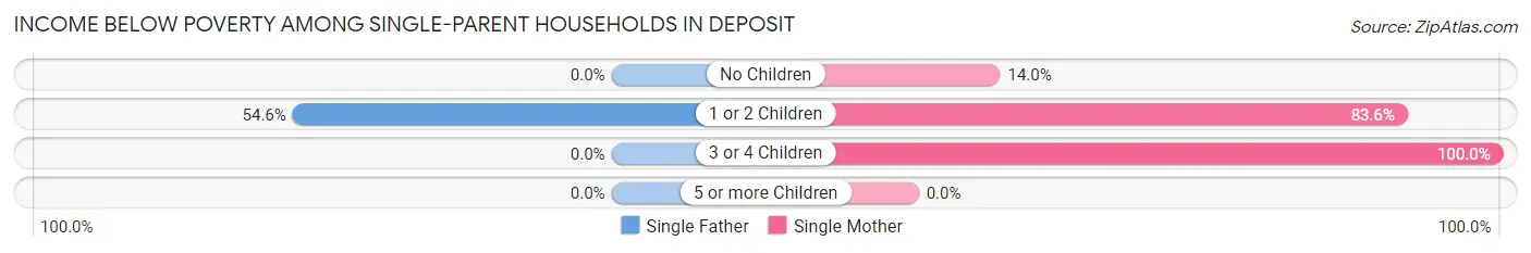 Income Below Poverty Among Single-Parent Households in Deposit