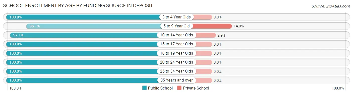 School Enrollment by Age by Funding Source in Deposit