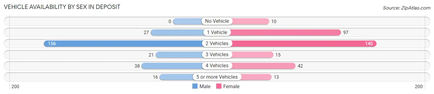 Vehicle Availability by Sex in Deposit