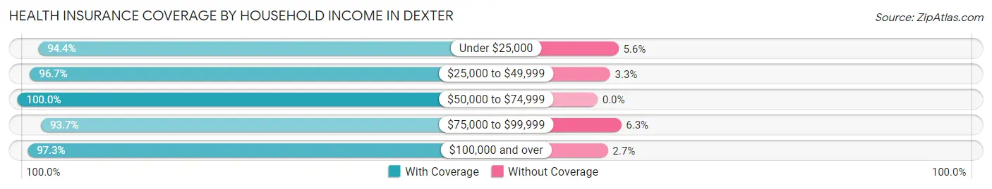 Health Insurance Coverage by Household Income in Dexter