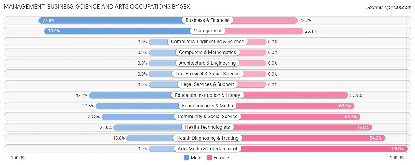Management, Business, Science and Arts Occupations by Sex in Dexter
