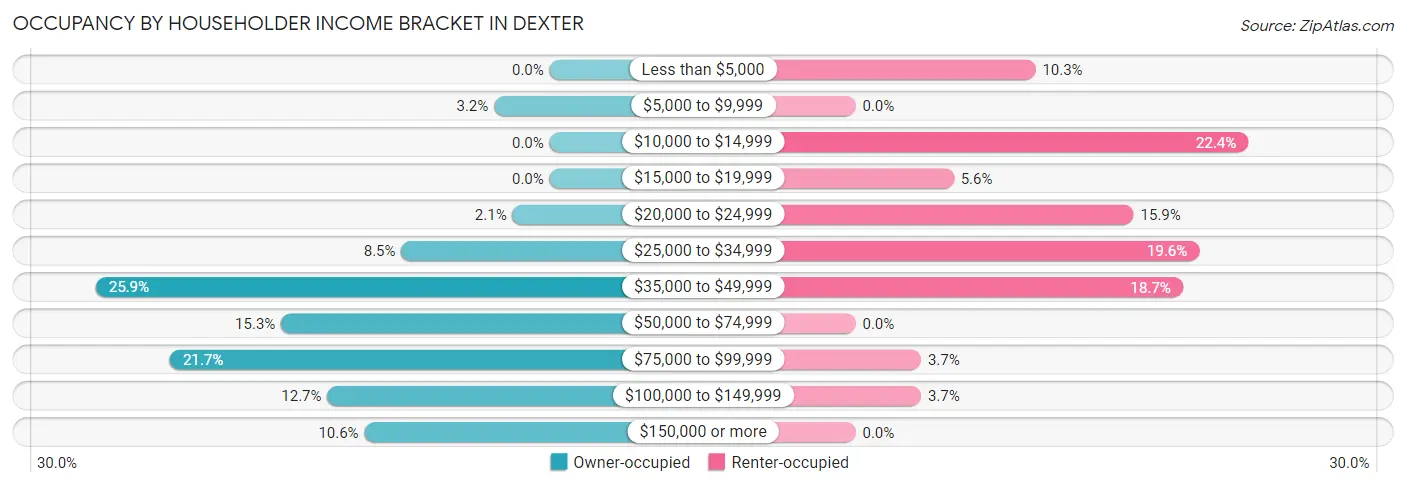 Occupancy by Householder Income Bracket in Dexter