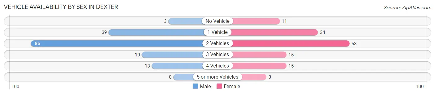 Vehicle Availability by Sex in Dexter