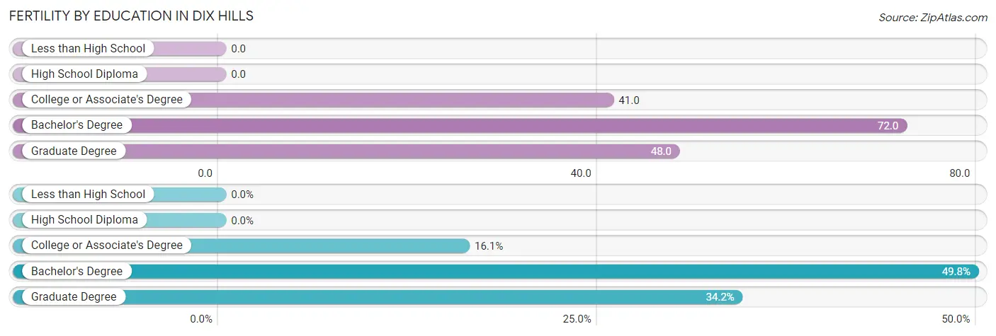 Female Fertility by Education Attainment in Dix Hills