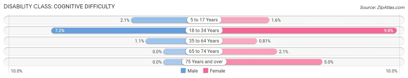 Disability in Dobbs Ferry: <span>Cognitive Difficulty</span>