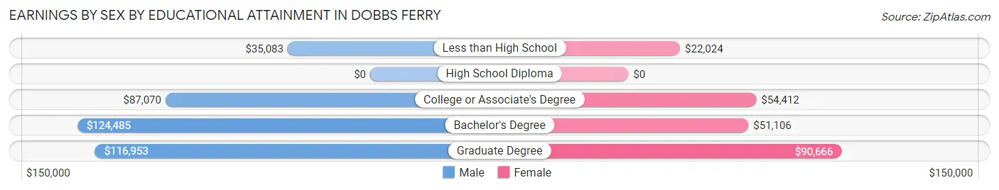 Earnings by Sex by Educational Attainment in Dobbs Ferry