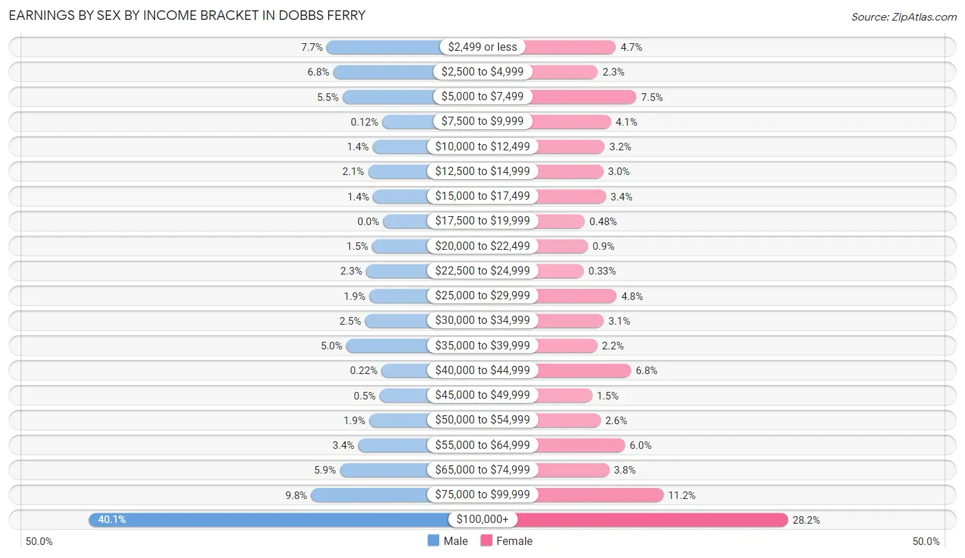 Earnings by Sex by Income Bracket in Dobbs Ferry