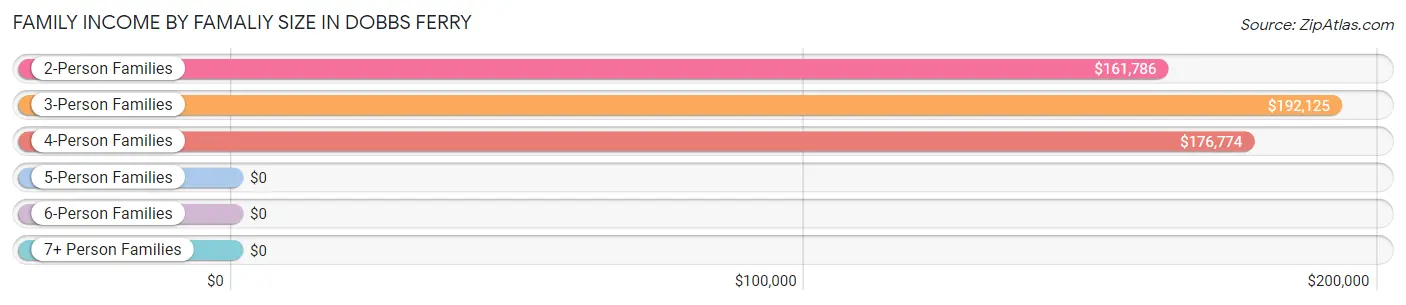 Family Income by Famaliy Size in Dobbs Ferry