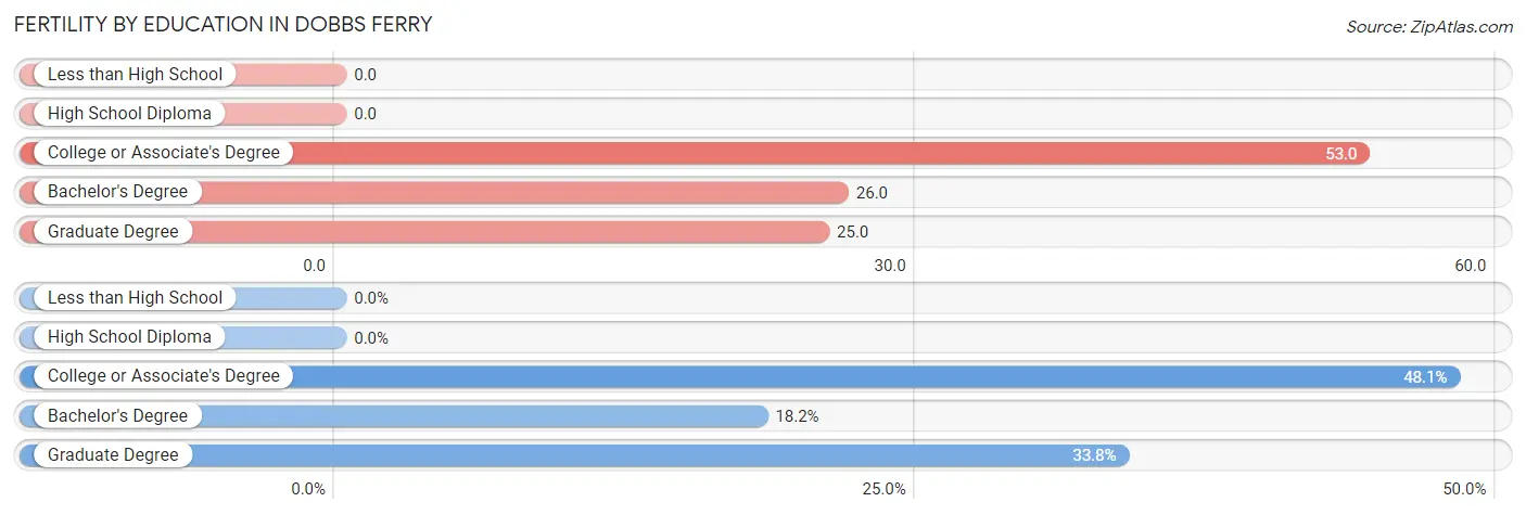 Female Fertility by Education Attainment in Dobbs Ferry