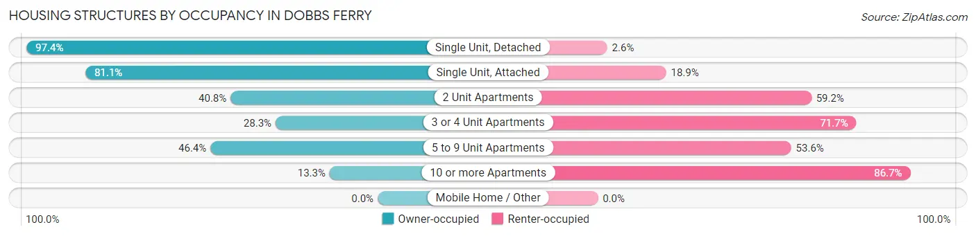 Housing Structures by Occupancy in Dobbs Ferry