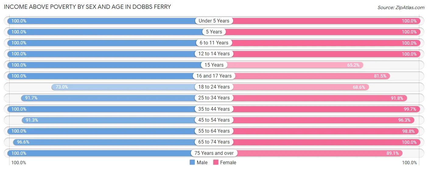 Income Above Poverty by Sex and Age in Dobbs Ferry