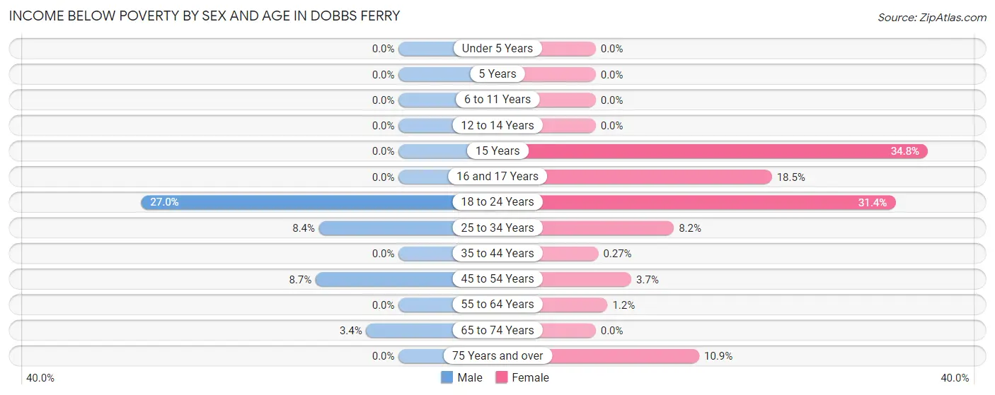Income Below Poverty by Sex and Age in Dobbs Ferry