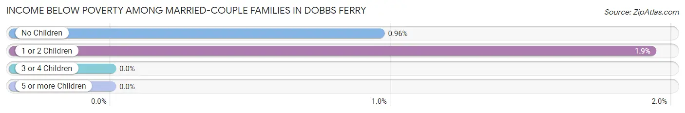 Income Below Poverty Among Married-Couple Families in Dobbs Ferry