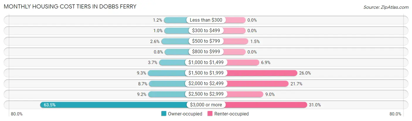 Monthly Housing Cost Tiers in Dobbs Ferry