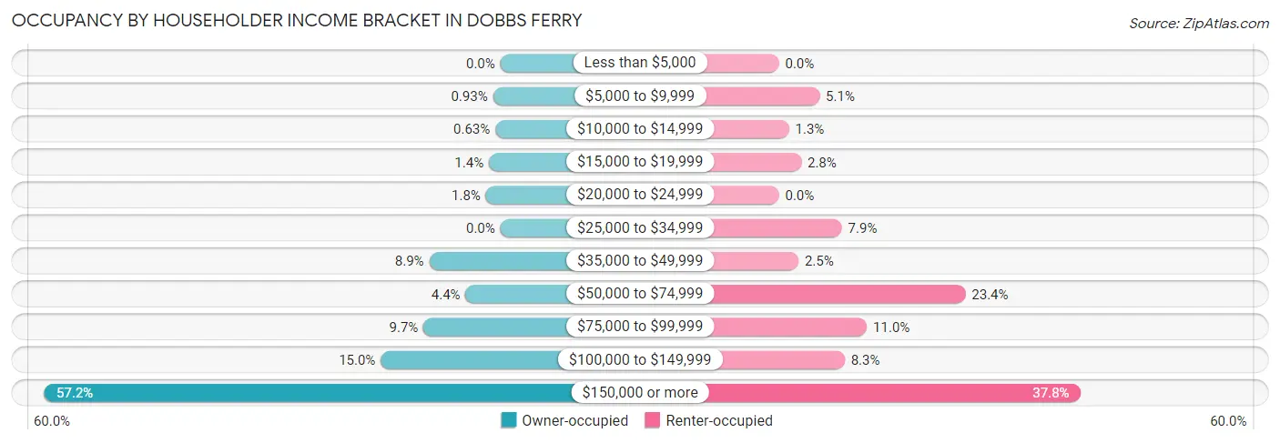 Occupancy by Householder Income Bracket in Dobbs Ferry