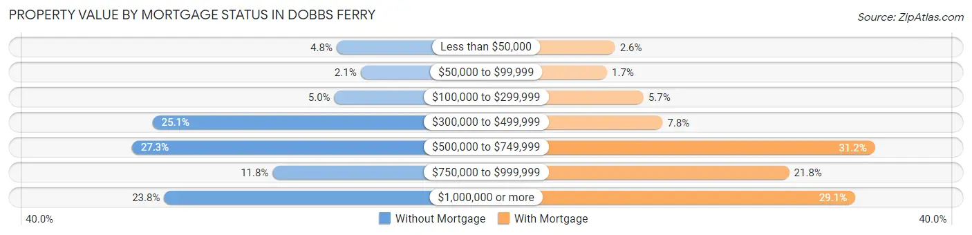 Property Value by Mortgage Status in Dobbs Ferry