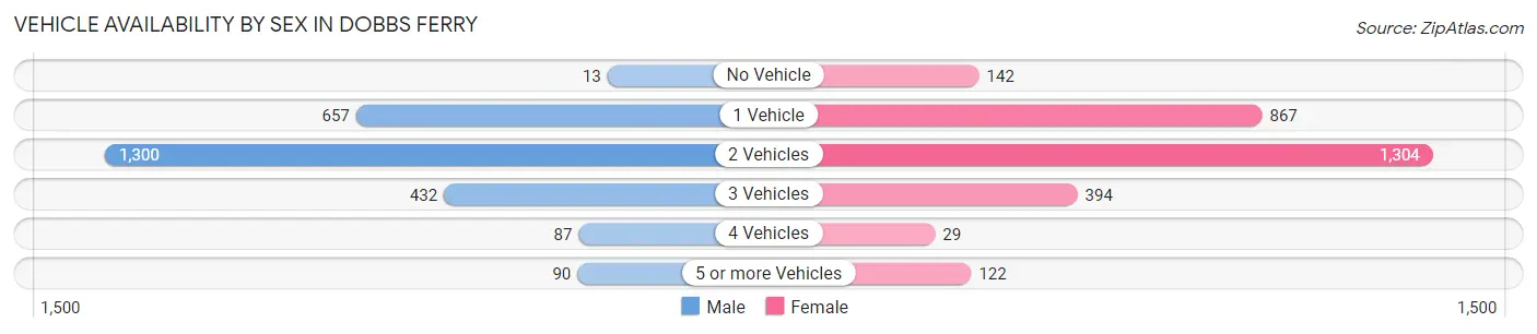 Vehicle Availability by Sex in Dobbs Ferry