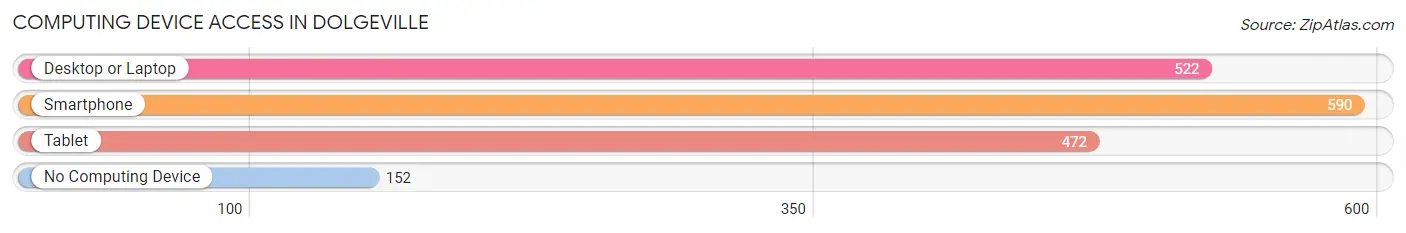 Computing Device Access in Dolgeville