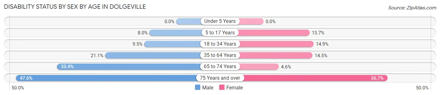 Disability Status by Sex by Age in Dolgeville
