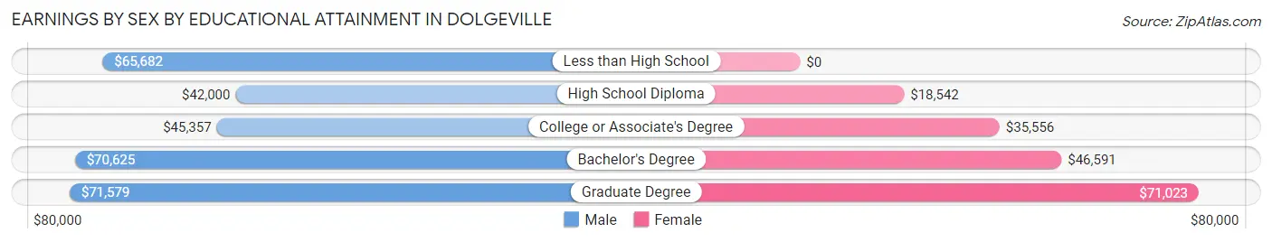 Earnings by Sex by Educational Attainment in Dolgeville
