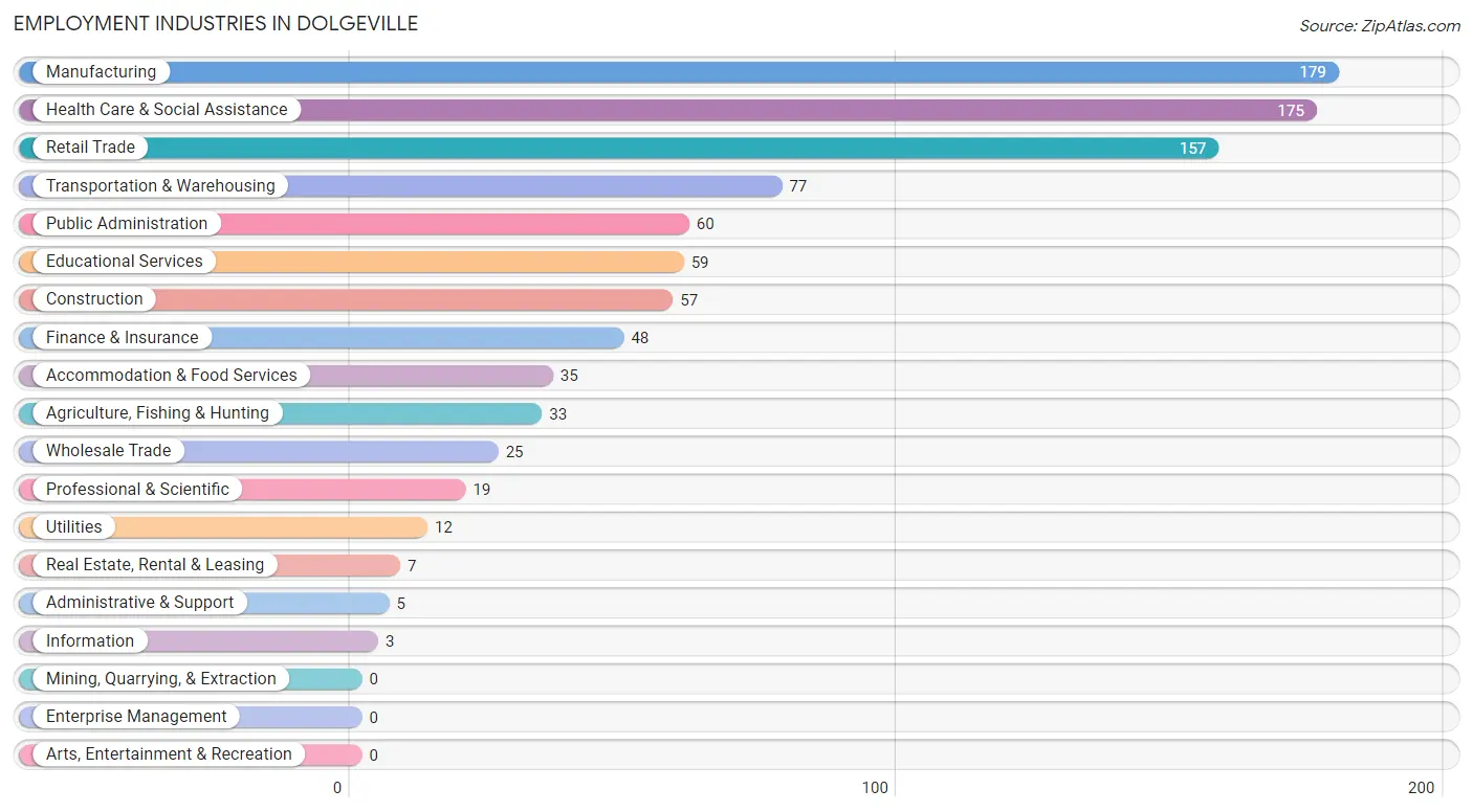 Employment Industries in Dolgeville