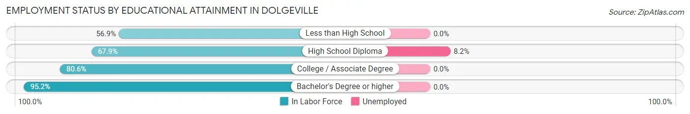 Employment Status by Educational Attainment in Dolgeville