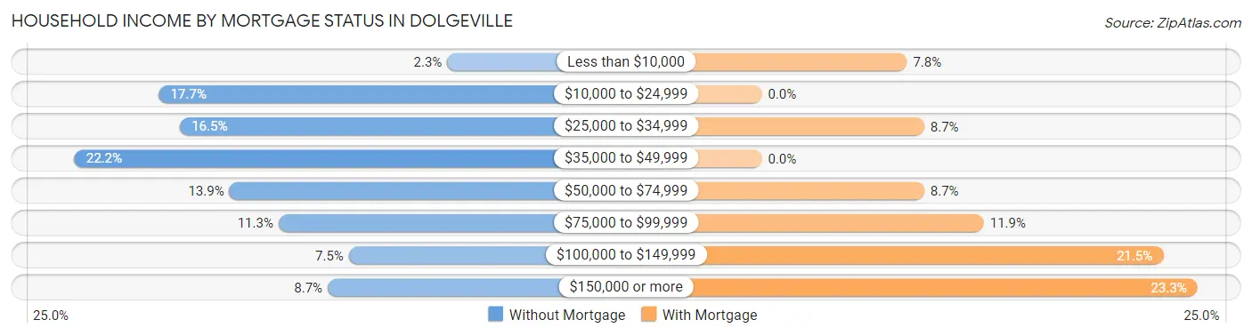 Household Income by Mortgage Status in Dolgeville